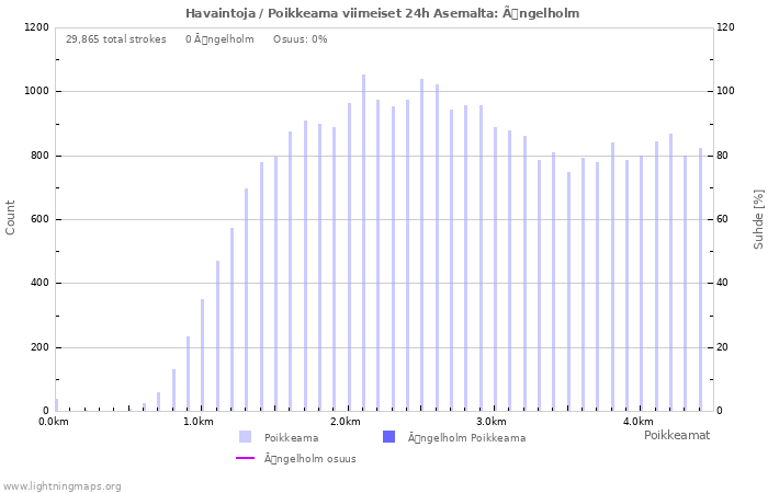 Graafit: Havaintoja / Poikkeama