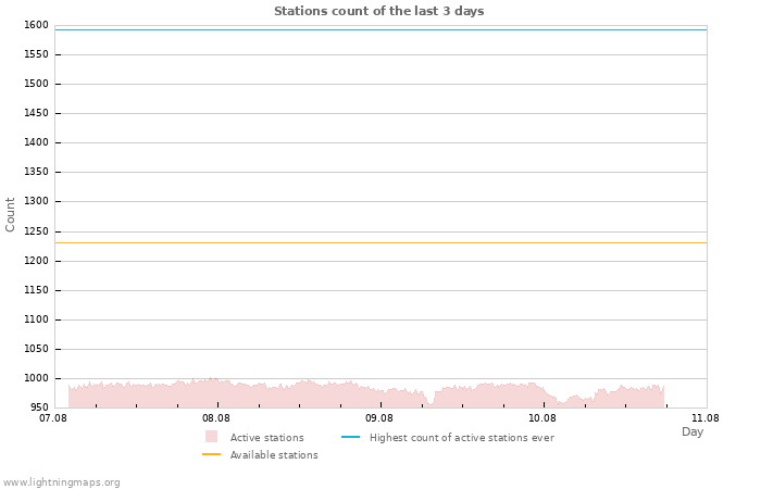 Graphs: Stations count