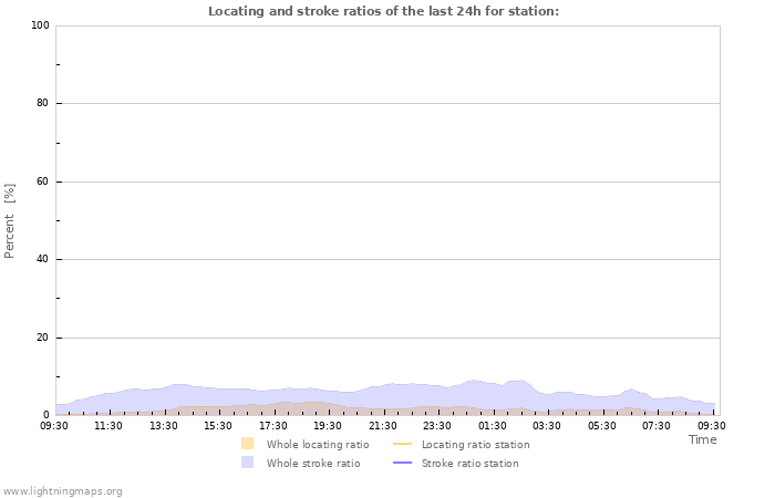 Graphs: Locating and strike ratios