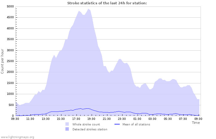 Graphs: Strike statistics
