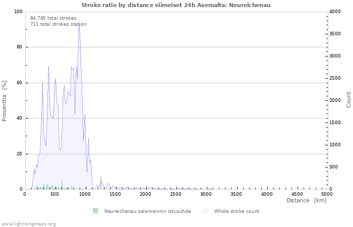 Graafit: Stroke ratio by distance