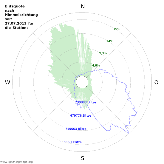 Europa Statistiken Langzeit Lightningmaps Org