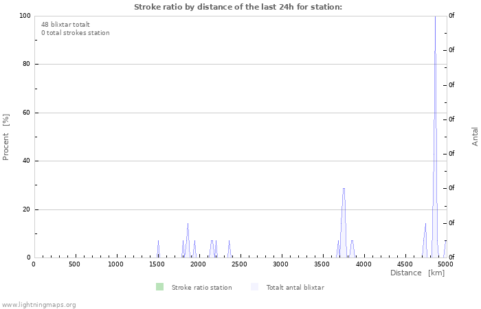 Grafer: Stroke ratio by distance