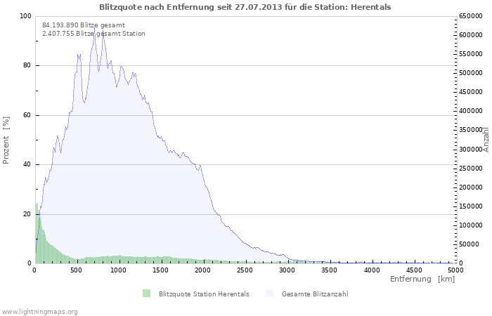 Europa Statistiken Langzeit Lightningmaps Org