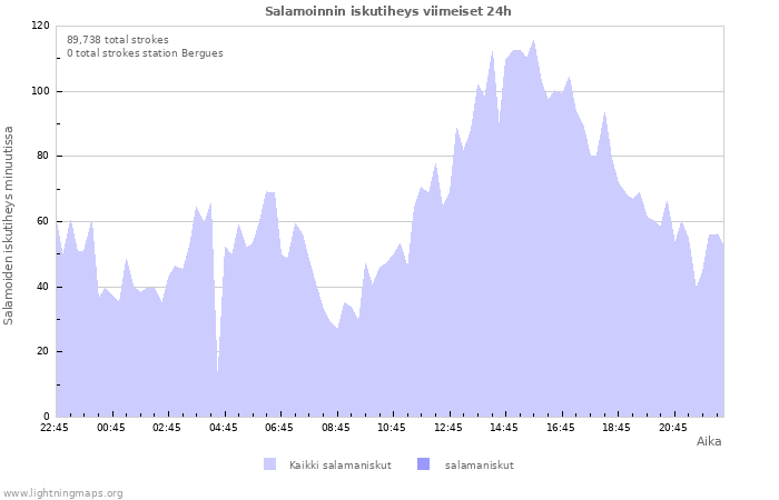 Graafit: Salamoinnin iskutiheys