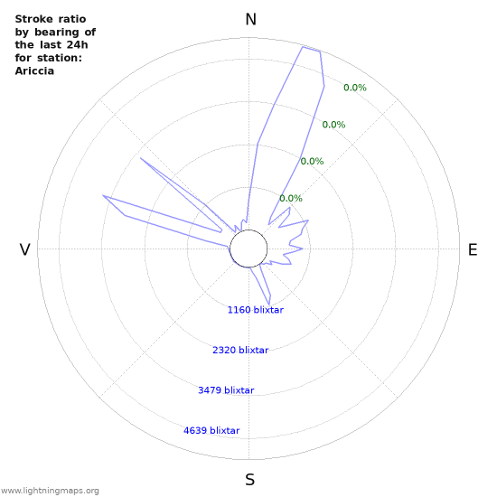 Grafer: Stroke ratio by bearing