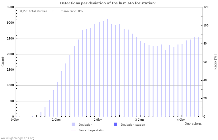 Graphs: Detections per deviation