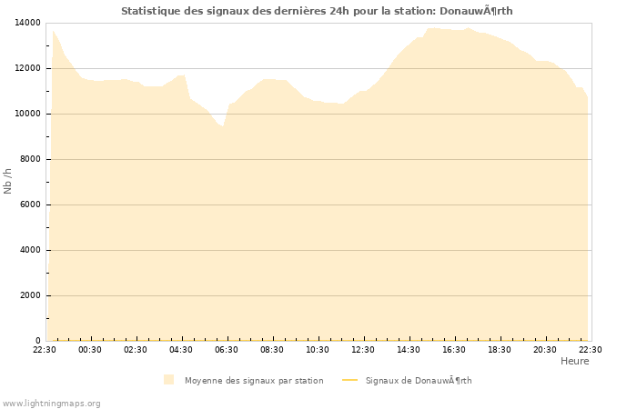 Graphes: Statistique des signaux