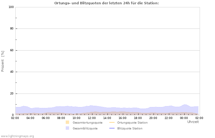 Diagramme: Ortungs- und Blitzquoten