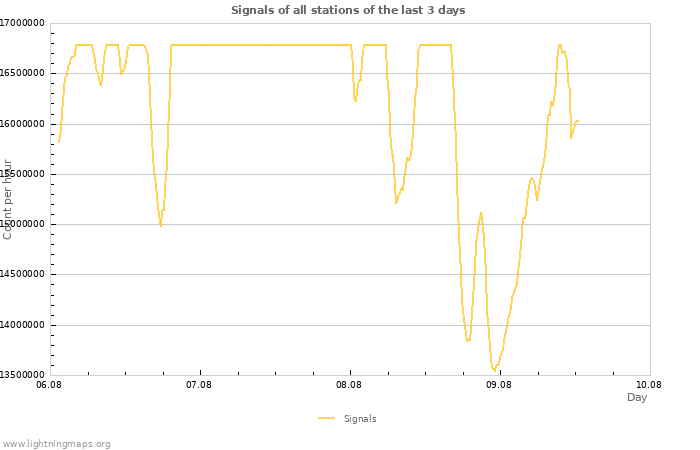 Graphs