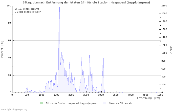 Diagramme: Blitzquote nach Entfernung