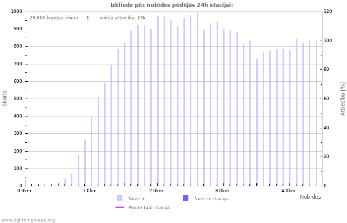 Grafiki: Izkliede pēc nobīdes