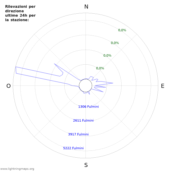 Grafico: Rilevazioni per direzione