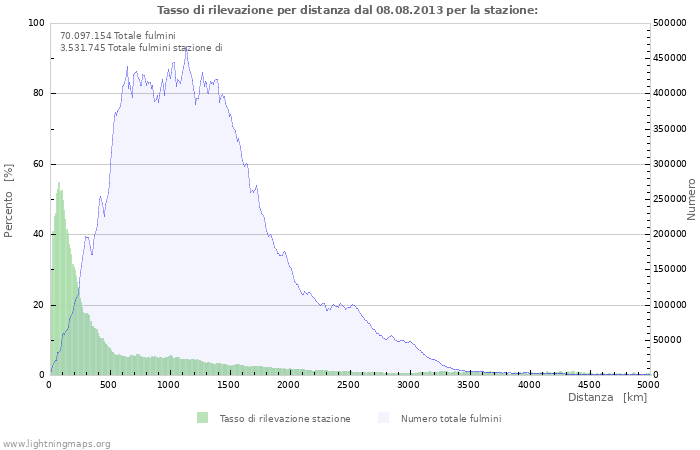 Grafico