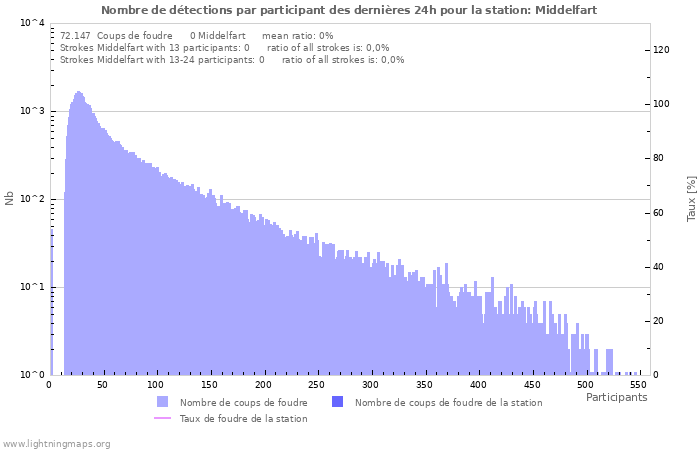 Graphes: Nombre de détections par participant