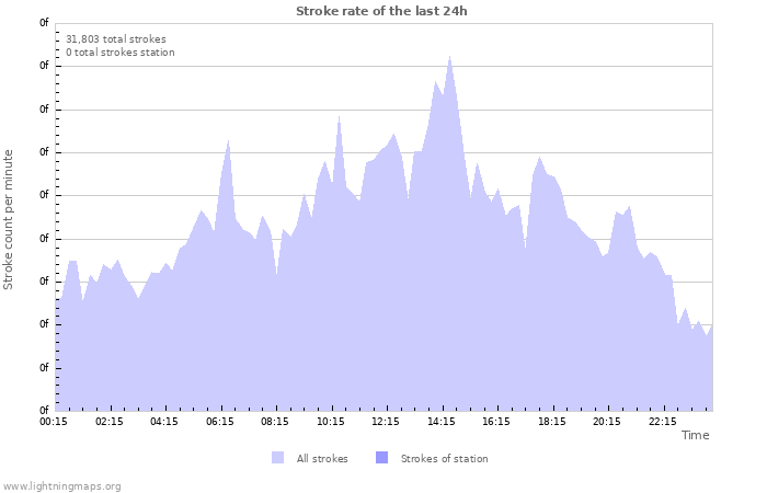 Graphs: Stroke rate