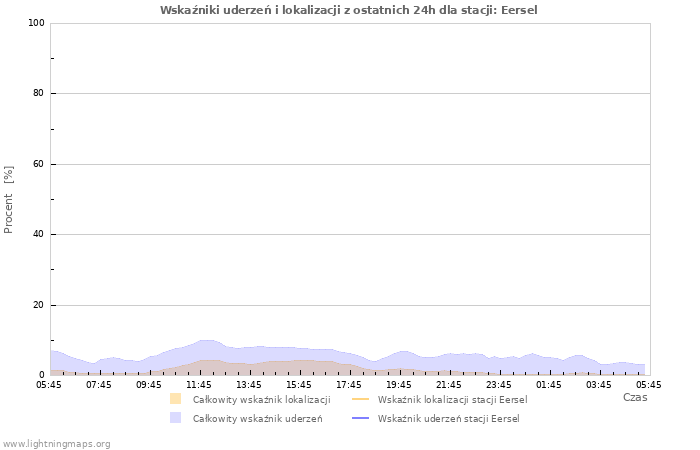 Wykresy: Wskaźniki uderzeń i lokalizacji