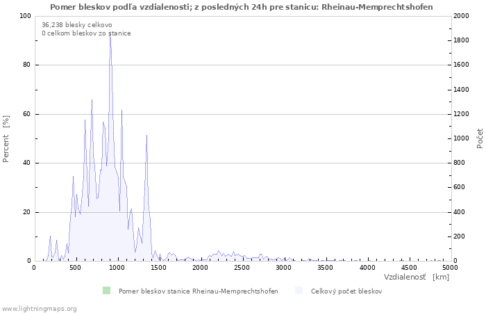 Grafy: Pomer bleskov podľa vzdialenosti;