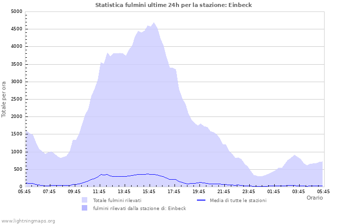 Grafico: Statistica fulmini