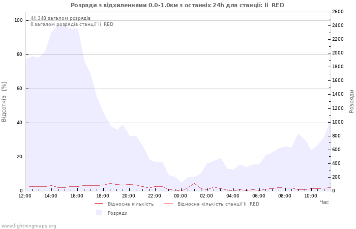 Графіки