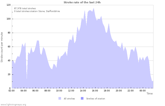 Graphs: Stroke rate