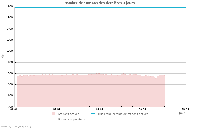 Graphes: Nombre de stations