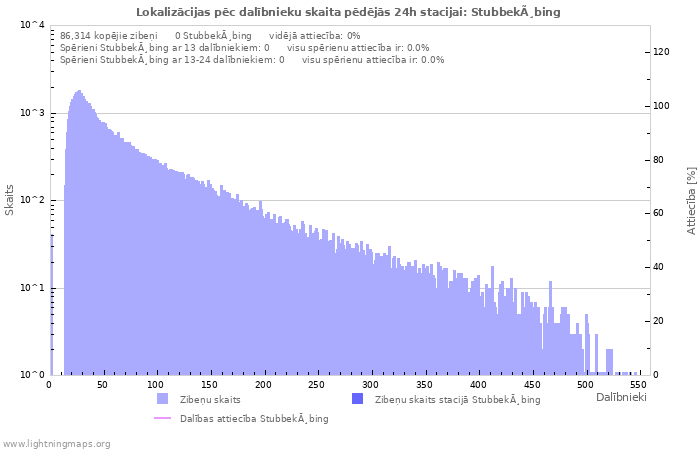 Grafiki: Lokalizācijas pēc dalībnieku skaita