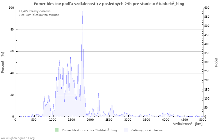 Grafy: Pomer bleskov podľa vzdialenosti;