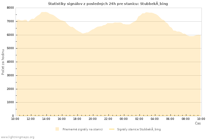 Grafy: Štatistiky signálov