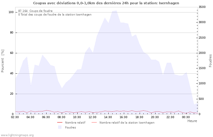 Graphes