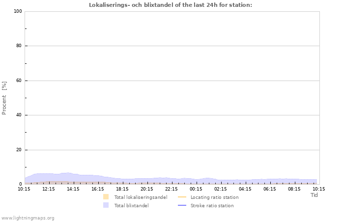 Grafer: Lokaliserings- och blixtandel