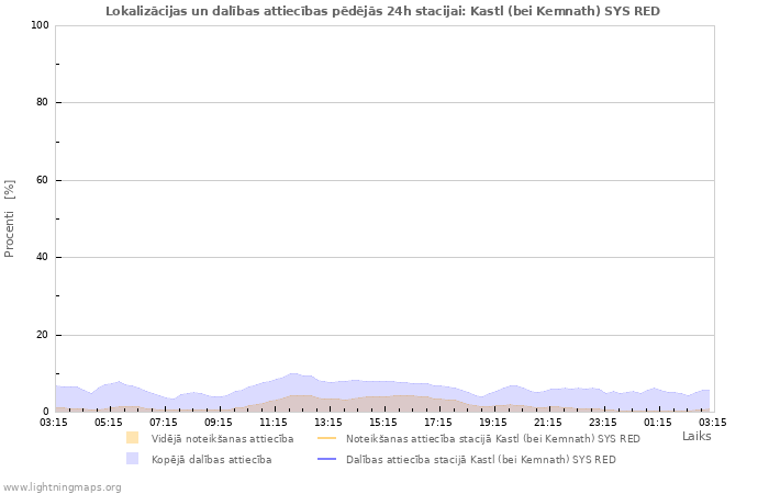 Grafiki: Lokalizācijas un dalības attiecības