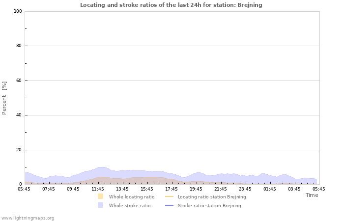 Graphs: Locating and stroke ratios