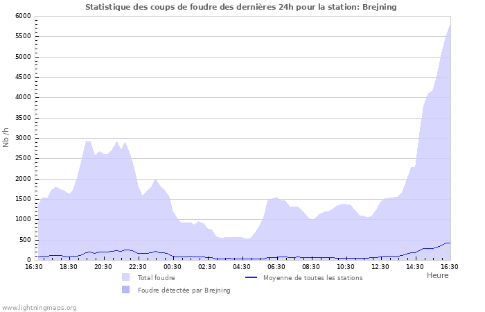 Graphes: Statistique des coups de foudre