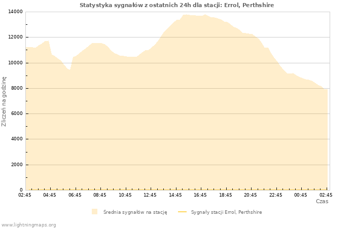 Wykresy: Statystyka sygnałów