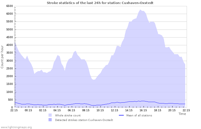 Grafikonok: Stroke statistics