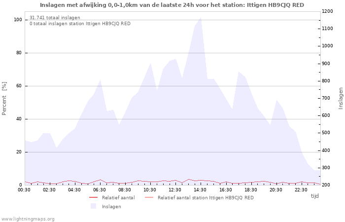 Grafieken