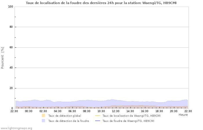 Graphes: Taux de localisation de la foudre