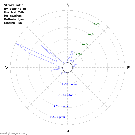 Grafer: Stroke ratio by bearing