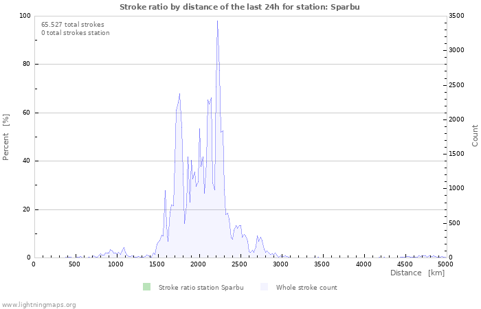 Grafikonok: Stroke ratio by distance