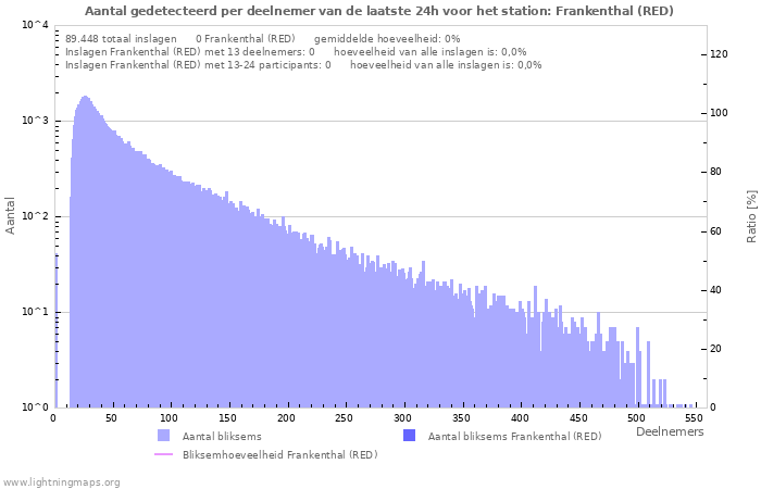 Grafieken: Aantal gedetecteerd per deelnemer