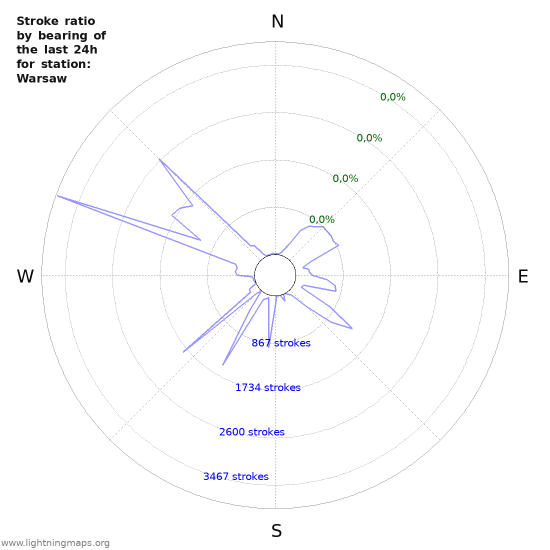 Grafikonok: Stroke ratio by bearing