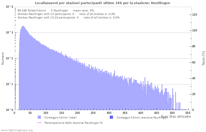 Grafico: Localizzazoni per stazioni partecipanti