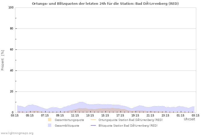 Diagramme: Ortungs- und Blitzquoten