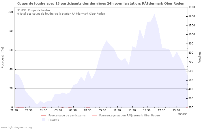 Graphes