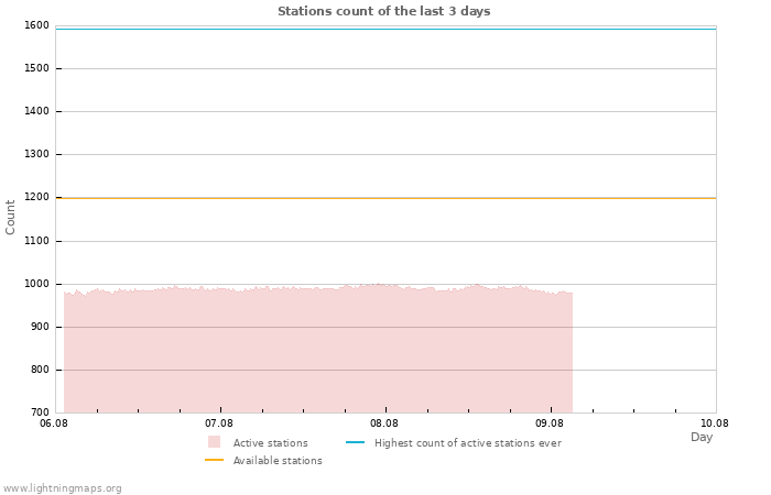 Graphs: Stations count