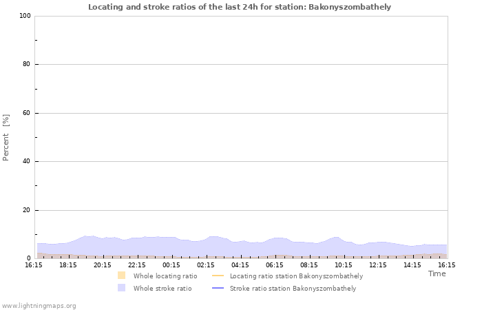 Graphs: Locating and stroke ratios