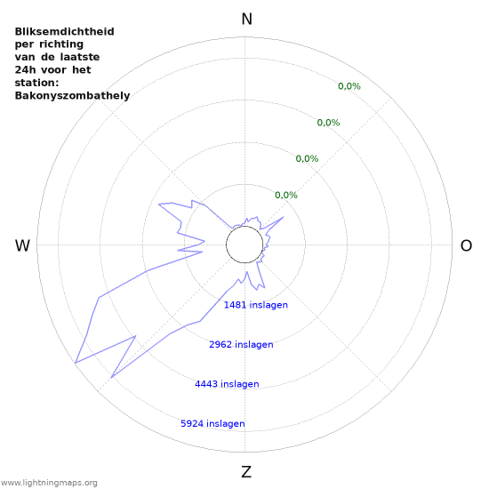 Grafieken: Bliksemdichtheid per richting