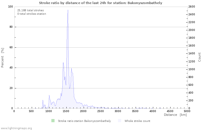 Graphs: Stroke ratio by distance