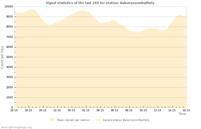 Graphs: Signal statistics